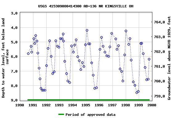 Graph of groundwater level data at USGS 415309080414300 AB-136 NR KINGSVILLE OH