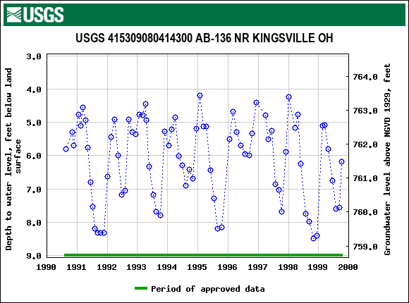 Graph of groundwater level data at USGS 415309080414300 AB-136 NR KINGSVILLE OH