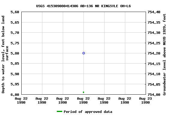 Graph of groundwater level data at USGS 415309080414306 AB-136 NR KINGSVLE OH-L6