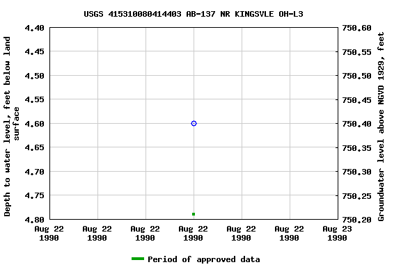 Graph of groundwater level data at USGS 415310080414403 AB-137 NR KINGSVLE OH-L3