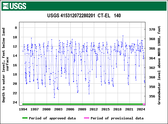 Graph of groundwater level data at USGS 415312072280201  CT-EL   140