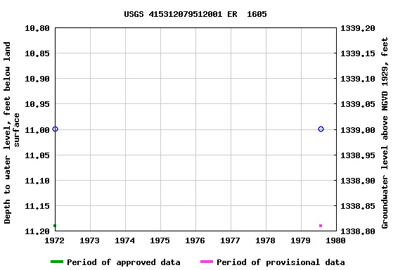 Graph of groundwater level data at USGS 415312079512001 ER  1605