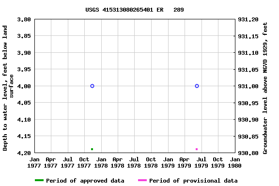 Graph of groundwater level data at USGS 415313080265401 ER   289