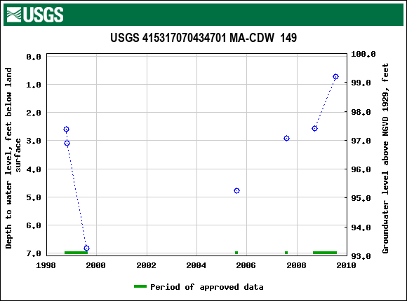 Graph of groundwater level data at USGS 415317070434701 MA-CDW  149