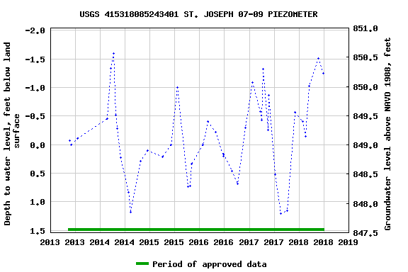 Graph of groundwater level data at USGS 415318085243401 ST. JOSEPH 07-09 PIEZOMETER