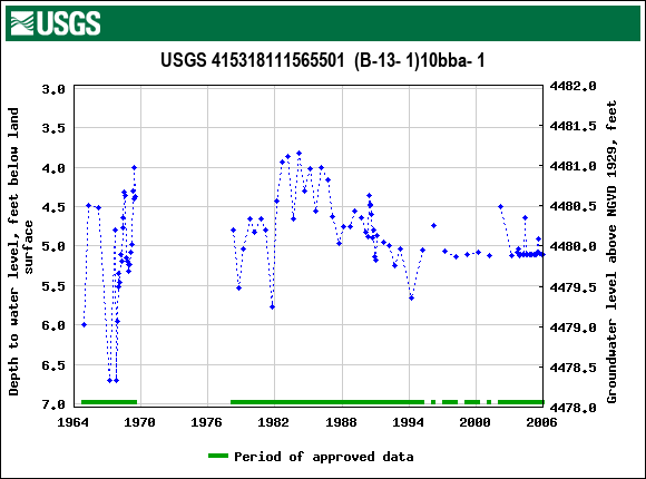 Graph of groundwater level data at USGS 415318111565501  (B-13- 1)10bba- 1