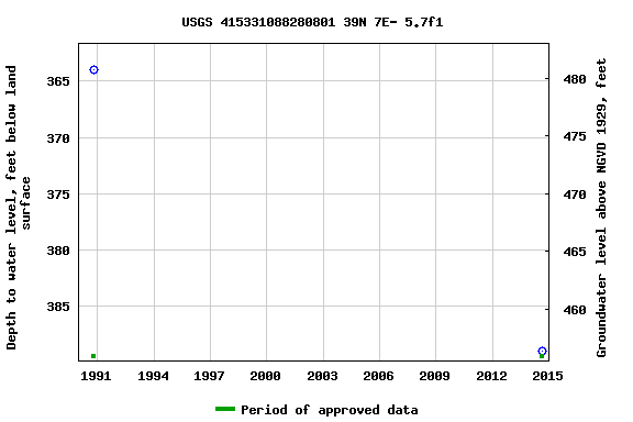 Graph of groundwater level data at USGS 415331088280801 39N 7E- 5.7f1