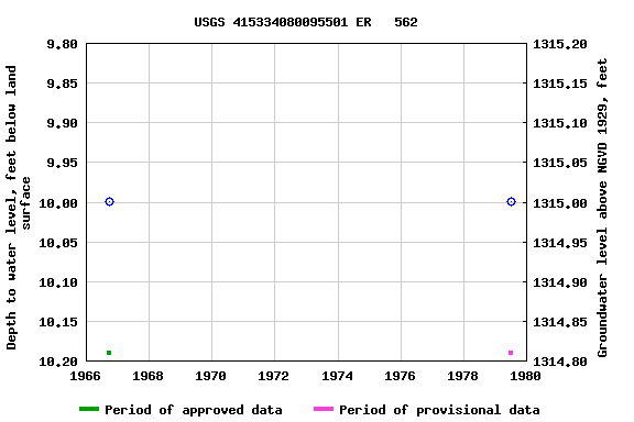 Graph of groundwater level data at USGS 415334080095501 ER   562