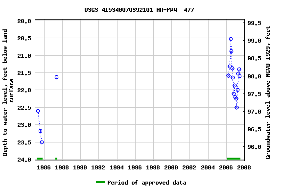 Graph of groundwater level data at USGS 415340070392101 MA-PWW  477