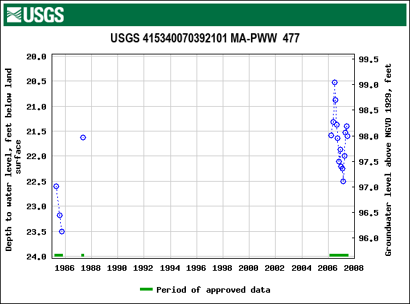 Graph of groundwater level data at USGS 415340070392101 MA-PWW  477