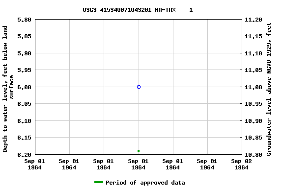 Graph of groundwater level data at USGS 415340071043201 MA-TAX    1