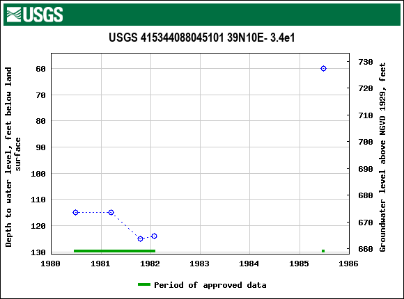 Graph of groundwater level data at USGS 415344088045101 39N10E- 3.4e1