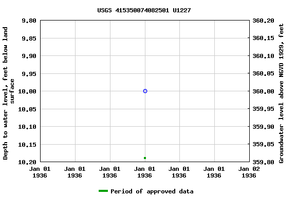 Graph of groundwater level data at USGS 415350074082501 U1227