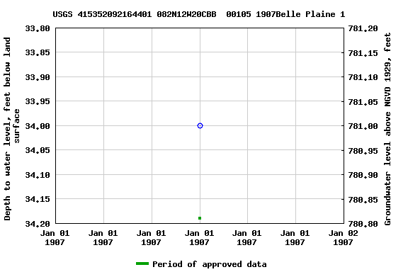 Graph of groundwater level data at USGS 415352092164401 082N12W20CBB  00105 1907Belle Plaine 1