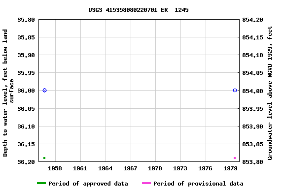 Graph of groundwater level data at USGS 415358080220701 ER  1245