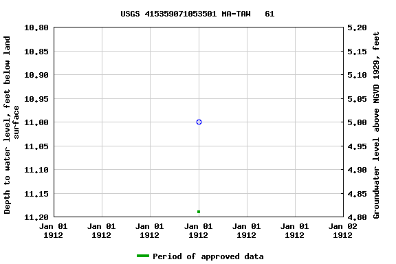 Graph of groundwater level data at USGS 415359071053501 MA-TAW   61
