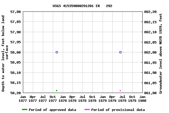 Graph of groundwater level data at USGS 415359080291201 ER   292