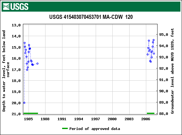 Graph of groundwater level data at USGS 415403070453701 MA-CDW  120