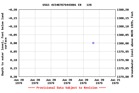 Graph of groundwater level data at USGS 415407079443801 ER   128