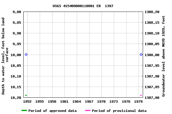 Graph of groundwater level data at USGS 415409080110801 ER  1397