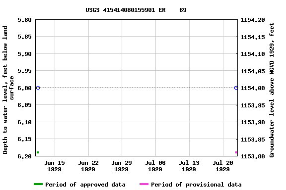 Graph of groundwater level data at USGS 415414080155901 ER    69