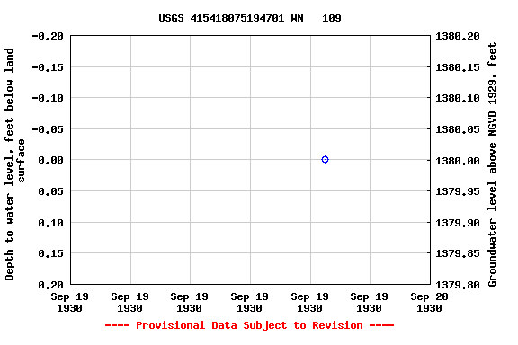 Graph of groundwater level data at USGS 415418075194701 WN   109