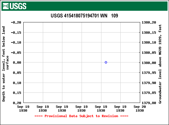 Graph of groundwater level data at USGS 415418075194701 WN   109