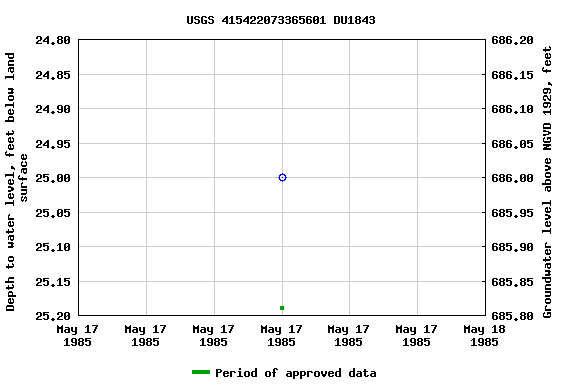 Graph of groundwater level data at USGS 415422073365601 DU1843