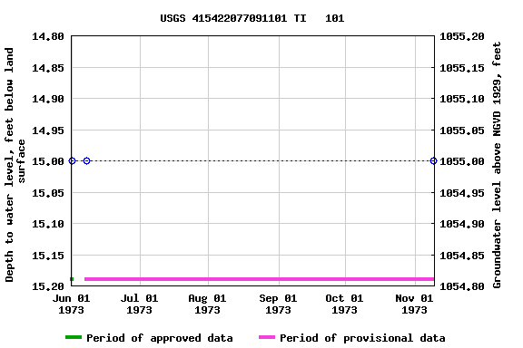 Graph of groundwater level data at USGS 415422077091101 TI   101