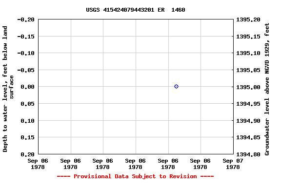 Graph of groundwater level data at USGS 415424079443201 ER  1460