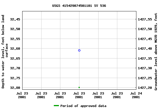 Graph of groundwater level data at USGS 415429074501101 SV 536