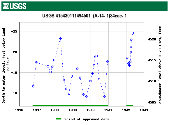 Graph of groundwater level data at USGS 415430111494501  (A-14- 1)34cac- 1