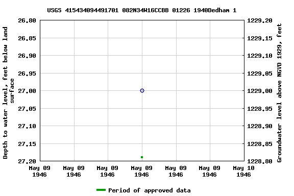 Graph of groundwater level data at USGS 415434094491701 082N34W16CCBB 01226 1940Dedham 1