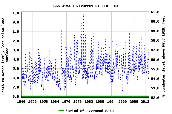 Graph of groundwater level data at USGS 415437071242201 RI-LIW   84