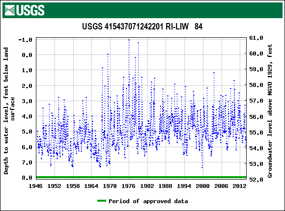 Graph of groundwater level data at USGS 415437071242201 RI-LIW   84