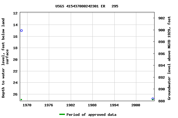 Graph of groundwater level data at USGS 415437080242301 ER   295