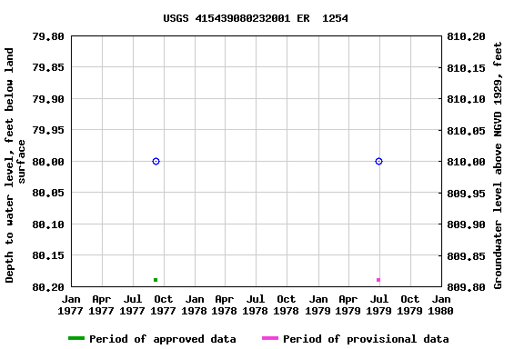 Graph of groundwater level data at USGS 415439080232001 ER  1254