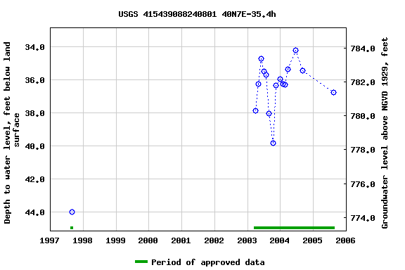 Graph of groundwater level data at USGS 415439088240801 40N7E-35.4h