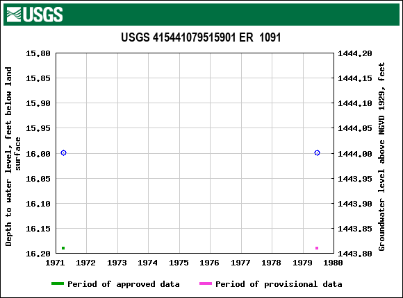 Graph of groundwater level data at USGS 415441079515901 ER  1091