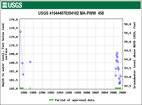 Graph of groundwater level data at USGS 415444070354102 MA-PWW  458