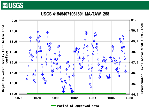 Graph of groundwater level data at USGS 415454071061801 MA-TAW  258