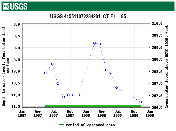 Graph of groundwater level data at USGS 415511072284201  CT-EL    85