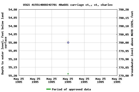 Graph of groundwater level data at USGS 415514088242701 40w681 carriage ct., st. charles