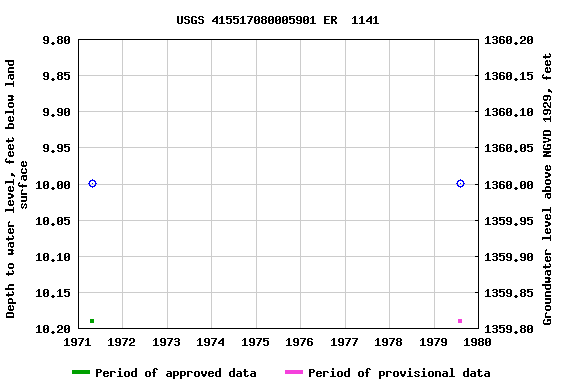 Graph of groundwater level data at USGS 415517080005901 ER  1141