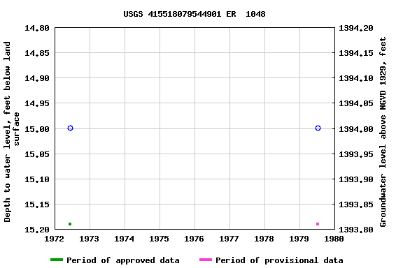 Graph of groundwater level data at USGS 415518079544901 ER  1048