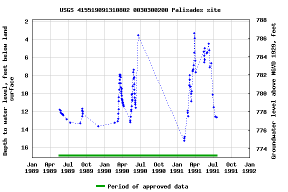 Graph of groundwater level data at USGS 415519091310802 0030300200 Palisades site