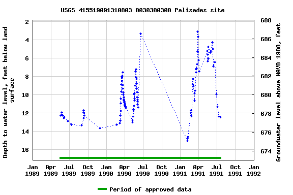 Graph of groundwater level data at USGS 415519091310803 0030300300 Palisades site