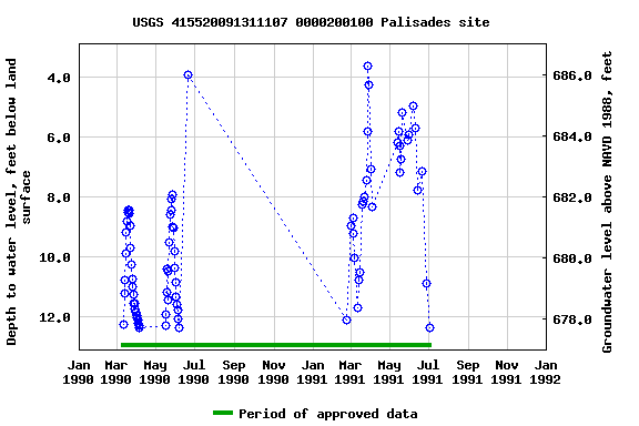 Graph of groundwater level data at USGS 415520091311107 0000200100 Palisades site