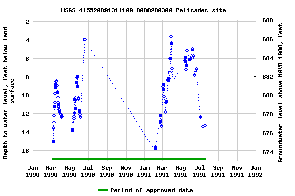 Graph of groundwater level data at USGS 415520091311109 0000200300 Palisades site