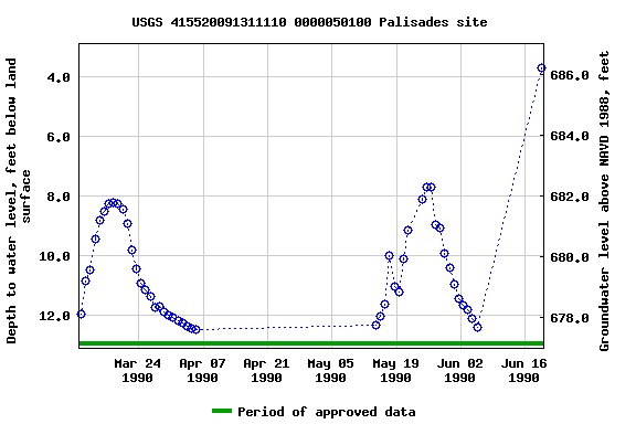 Graph of groundwater level data at USGS 415520091311110 0000050100 Palisades site